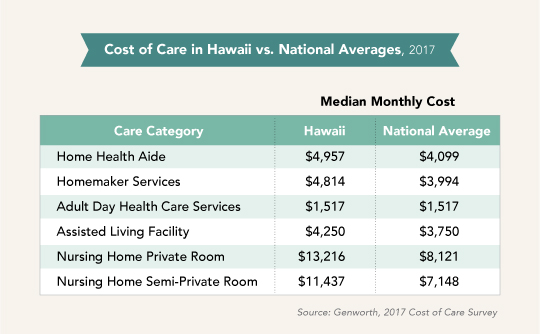 Cost of Long Term Care Hawaii